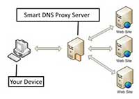 how-smart-dns-works-from-Andorra
